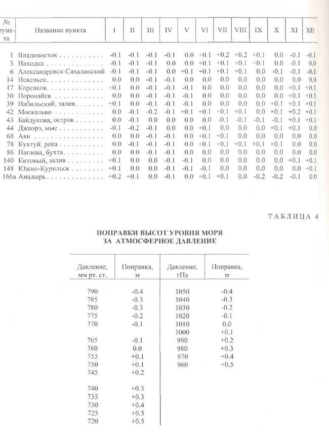 поправки за сезонные изменения среднего уровня моря, м - student2.ru