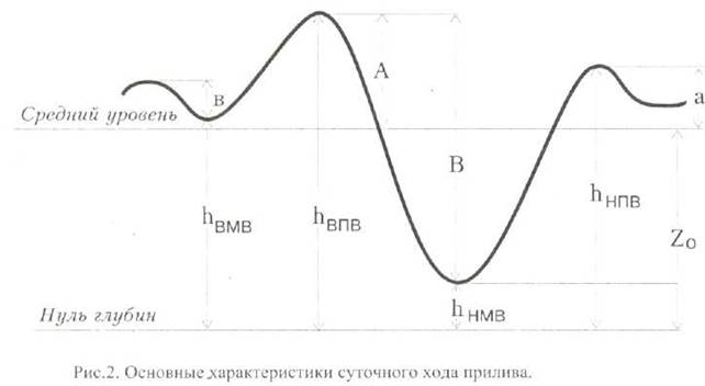 поправки за сезонные изменения среднего уровня моря, м - student2.ru