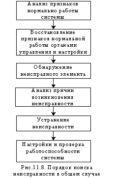 Порядок испытаний при обнаружении неисправностей, возникающих после включения системы - student2.ru
