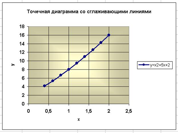Порядок построения диаграммы. Все современные табличные процессоры имеют в своем составе средства графического представления данных - student2.ru