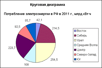 Порядок построения диаграммы. Все современные табличные процессоры имеют в своем составе средства графического представления данных - student2.ru