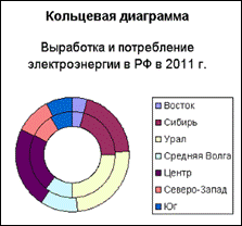 Порядок построения диаграммы. Все современные табличные процессоры имеют в своем составе средства графического представления данных - student2.ru