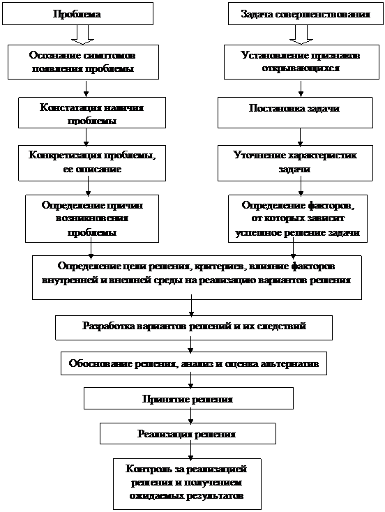 Порядок принятия рационального решения - student2.ru