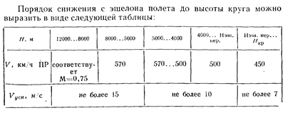 Порядок снижения с эшелона полета - student2.ru