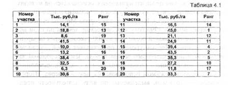 Порядок выполнения работы. 1. Систематизировать данные, содержащиеся в таблице - student2.ru