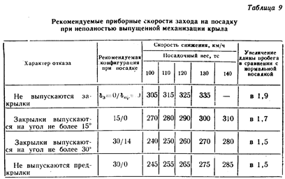 Посадка с весом, превышающим максимальный посадочный вес. - student2.ru