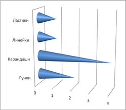 После выполнения вычислений были построены несколько разных типов диаграмм по значениям диапазона ячеек A1:B4. Найдите сумму номеров верных диаграмм - student2.ru