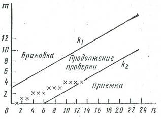 Последовательный контроль - student2.ru