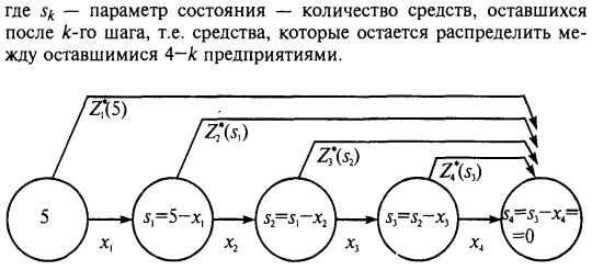 Постановка и решение задачи о распределении ресурсов между предприятиями - student2.ru