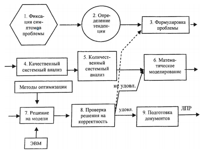 Постановка задачи линейного программирования, условия существования и свойства оптимальных решений задачи линейного программирования - student2.ru