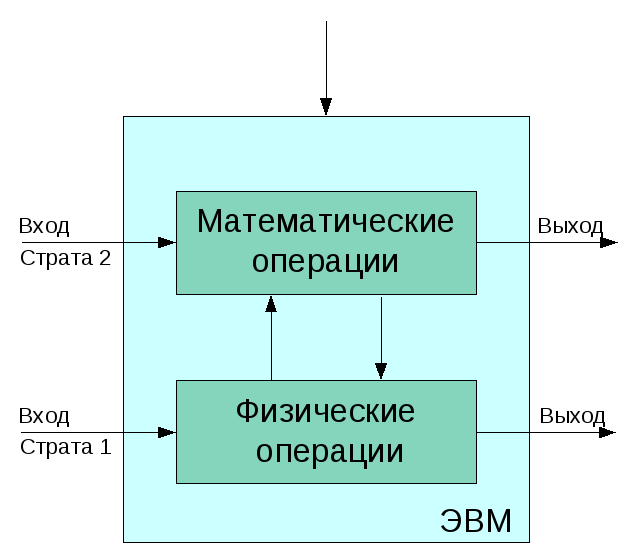 Постановка задачи линейного программирования, условия существования и свойства оптимальных решений задачи линейного программирования - student2.ru