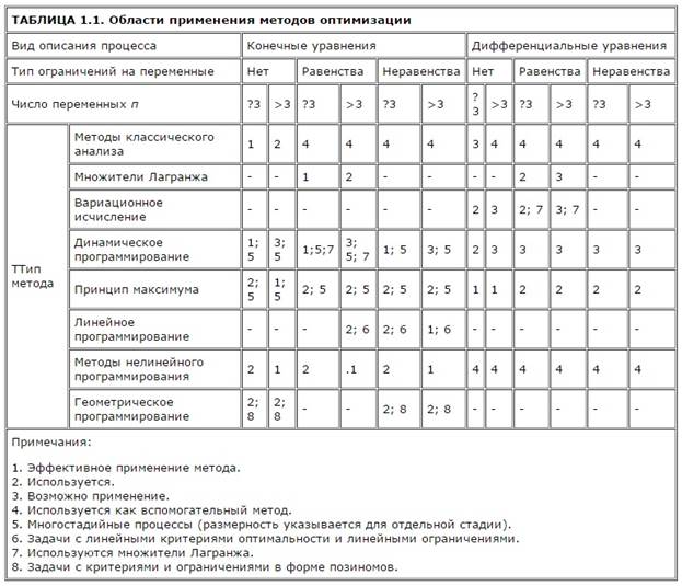 постановка задачи оптимизации - student2.ru