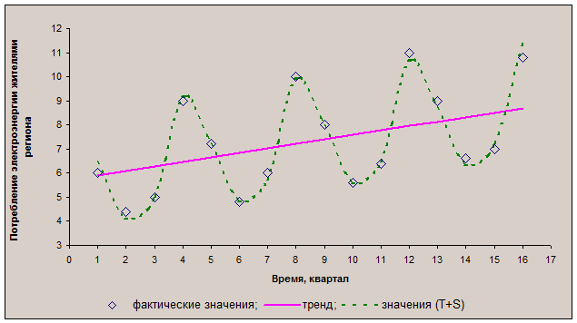 Построение аддитивной модели - student2.ru