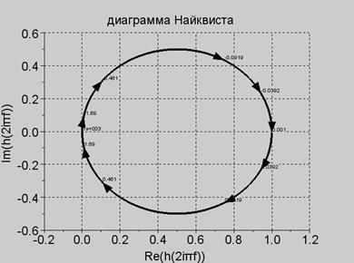 Построение частотных характеристик в среде SciLab - student2.ru