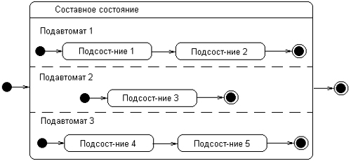 Построение диаграммы состояний. - student2.ru