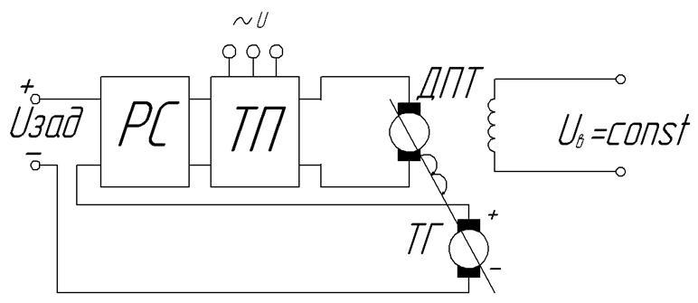 Построение функциональных и структурных схем исследуемой системы автоматического управления. - student2.ru