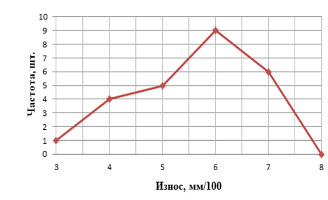 Построение гистограммы и полигона опытного распределения случайной величины - student2.ru