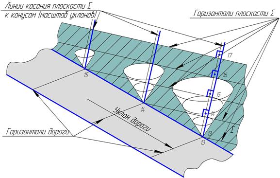 Построение горизонталей на откосах дороги - student2.ru