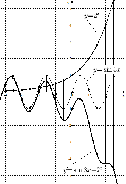 Построение графиков функций, не являющихся элементарными - student2.ru