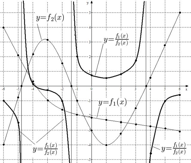 Построение графиков функций, не являющихся элементарными - student2.ru