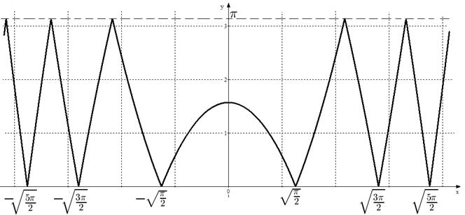 Построение графиков функций, не являющихся элементарными - student2.ru