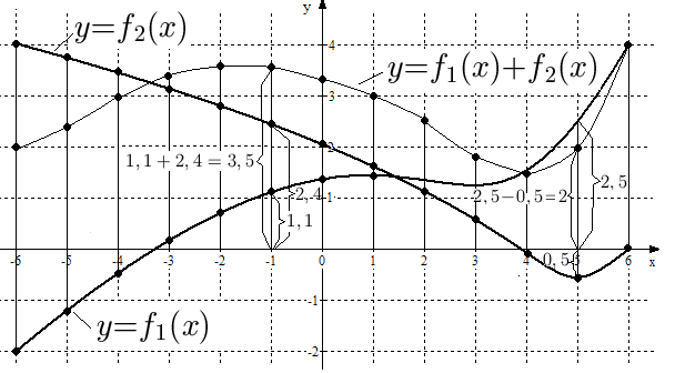 Построение графиков функций, не являющихся элементарными - student2.ru