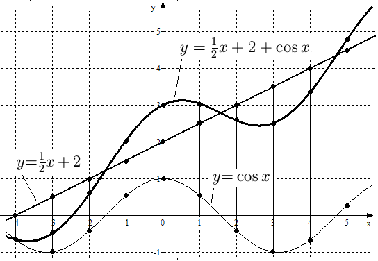 Построение графиков функций, не являющихся элементарными - student2.ru