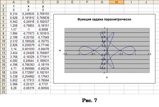 Построение графиков функций, заданных параметрически - student2.ru