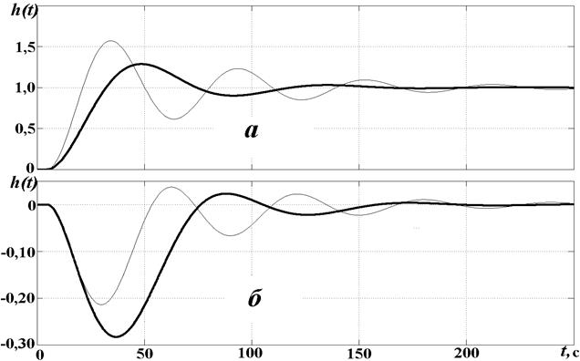 Построение графиков переходных процессов и нахождение прямых показателей качества замкнутой системы - student2.ru
