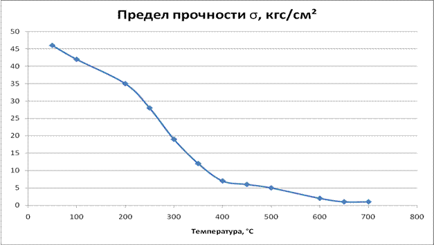 Построение графиков по экспериментальным данным - student2.ru