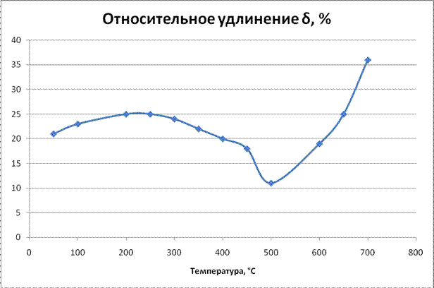 Построение графиков по экспериментальным данным - student2.ru