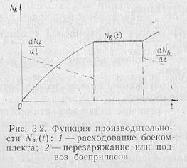 построение и анализ внешних моделей функционирования артиллерийских комплексов - student2.ru