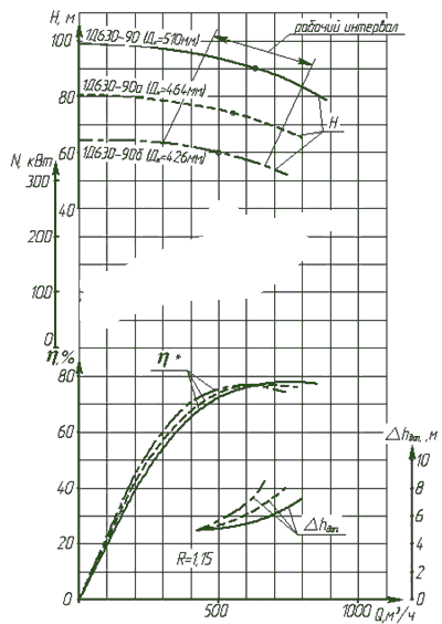Построение характеристики центробежного насоса - student2.ru
