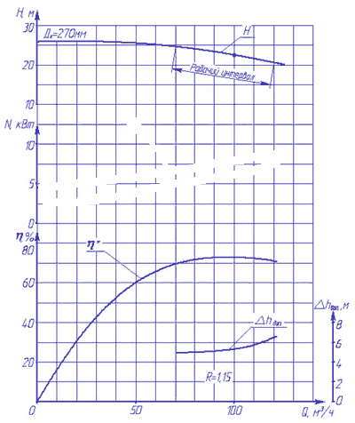 Построение характеристики центробежного насоса - student2.ru