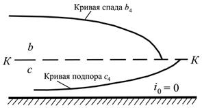 Построение кривой свободной поверхности по трассе канала - student2.ru