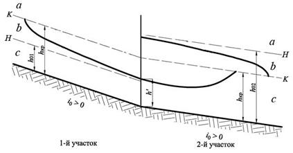Построение кривой свободной поверхности по трассе канала - student2.ru