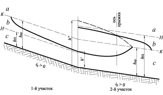 Построение кривой свободной поверхности по трассе канала - student2.ru