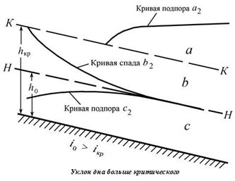 Построение кривой свободной поверхности по трассе канала - student2.ru