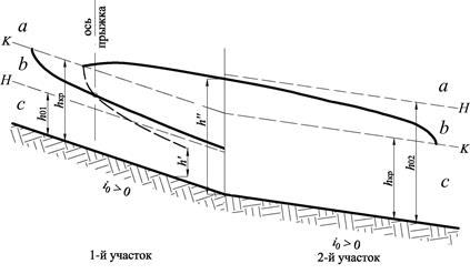 Построение кривой свободной поверхности по трассе канала - student2.ru