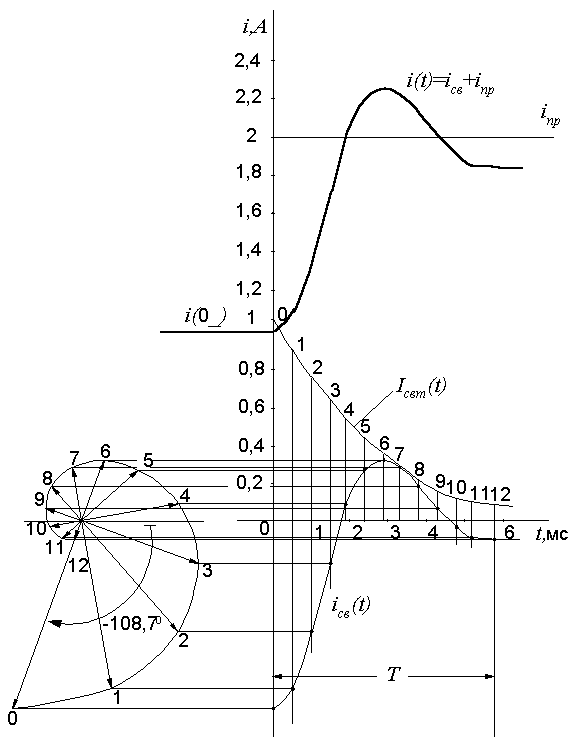 построение кривой тока переходного режима - student2.ru