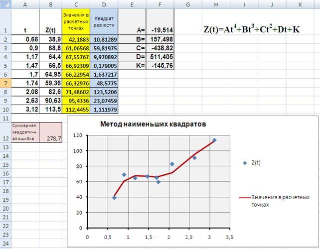 Построение различных аппроксимирующих зависимостей в MS Excel реализовано в виде свойства диаграммы - линия тренда - student2.ru