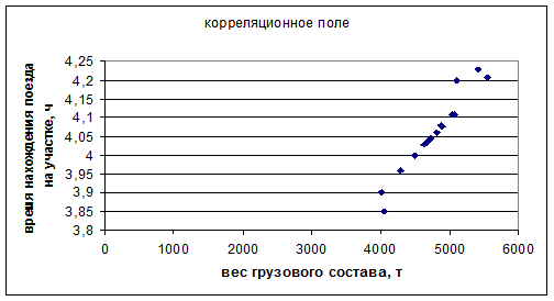 Построение регрессионной модели системы двух случайных величин - student2.ru