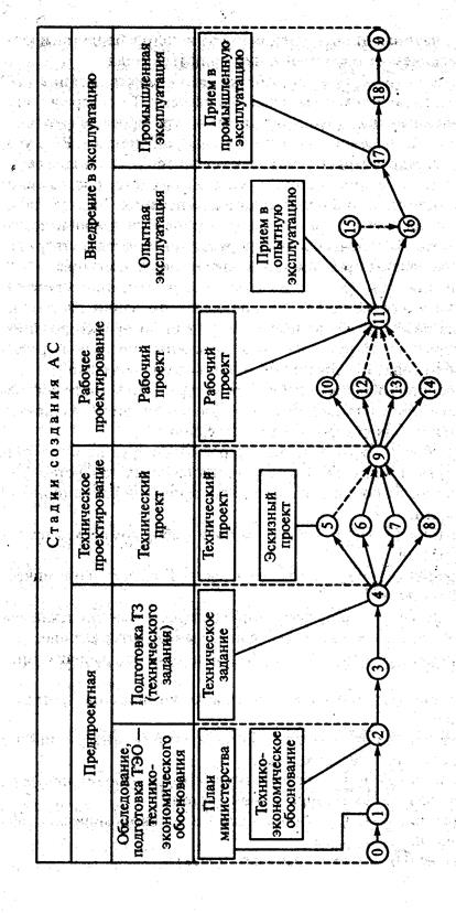 Построение сетевой модели проектирования АСОИУ - student2.ru