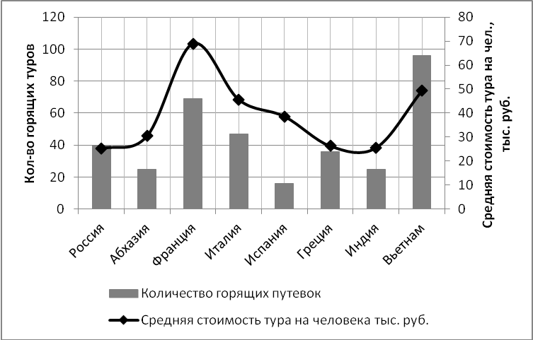 Построение смешанной диаграммы, в которой сочетаются гистограмма и точечная диаграммы в MS Excel с использованием вспомогательной вертикальной оси - student2.ru