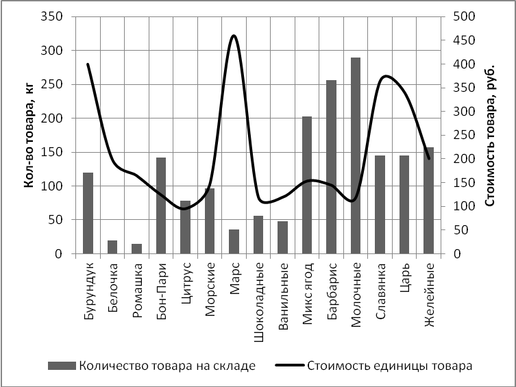 Построение смешанной диаграммы, в которой сочетаются гистограмма и точечная диаграммы в MS Excel с использованием вспомогательной вертикальной оси - student2.ru