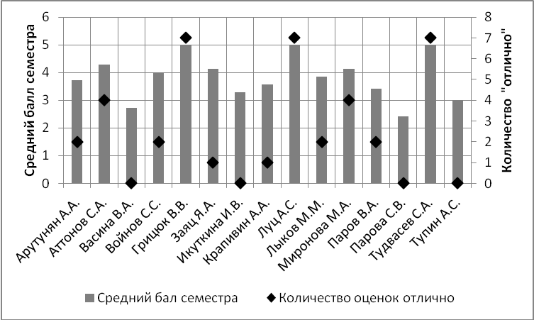 Построение смешанной диаграммы, в которой сочетаются гистограмма и точечная диаграммы в MS Excel с использованием вспомогательной вертикальной оси - student2.ru