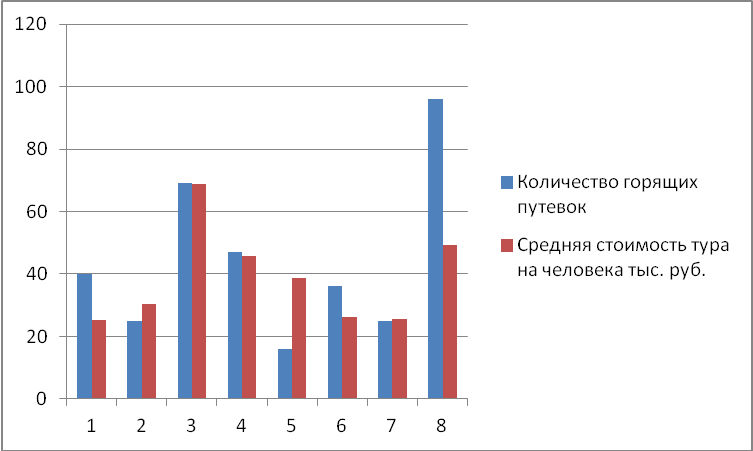 Построение смешанной диаграммы, в которой сочетаются гистограмма и точечная диаграммы в MS Excel с использованием вспомогательной вертикальной оси - student2.ru