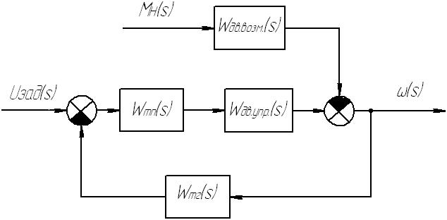 Построение структурных схем и получение передаточных функций исследуемой системы автоматического управления по управляющему и возмущающему воздействиям. - student2.ru