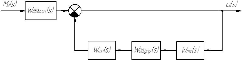 Построение структурных схем и получение передаточных функций исследуемой системы автоматического управления по управляющему и возмущающему воздействиям. - student2.ru
