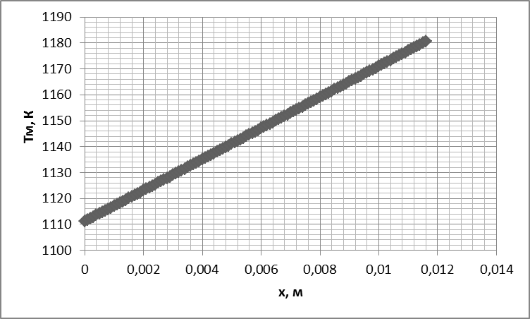Построение температурных полей в затвердевшей корочке отливки по формуле (9) в моменты затвердевания корочки толщиной 0,5R, полного затвердевания отливки - student2.ru